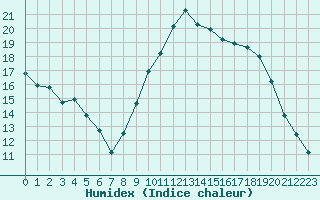 Courbe de l'humidex pour Bourg-en-Bresse (01)