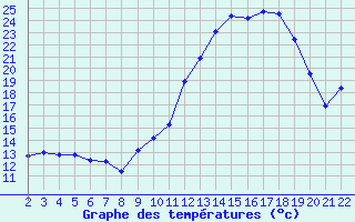 Courbe de tempratures pour Jonzac (17)