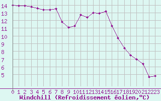 Courbe du refroidissement olien pour Saint-Nazaire-d