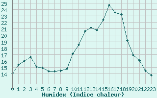 Courbe de l'humidex pour Mcon (71)