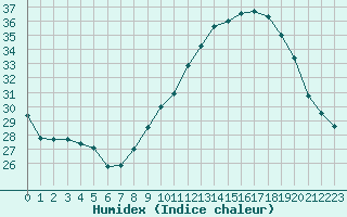 Courbe de l'humidex pour Lyon - Bron (69)