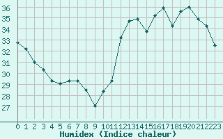 Courbe de l'humidex pour Jan (Esp)