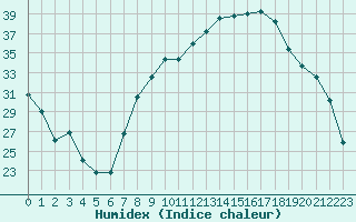 Courbe de l'humidex pour Sauteyrargues (34)