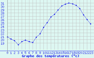 Courbe de tempratures pour Isle-sur-la-Sorgue (84)