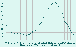 Courbe de l'humidex pour Mont-de-Marsan (40)