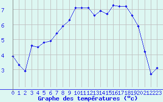 Courbe de tempratures pour Clermont de l