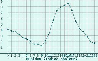 Courbe de l'humidex pour Kernascleden (56)