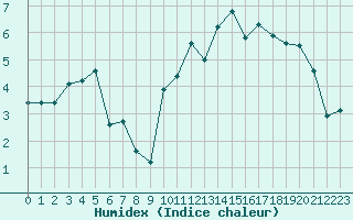 Courbe de l'humidex pour Biarritz (64)