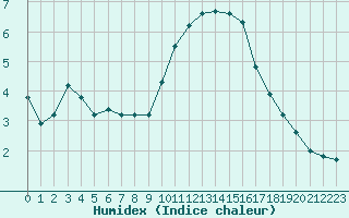 Courbe de l'humidex pour Verngues - Hameau de Cazan (13)