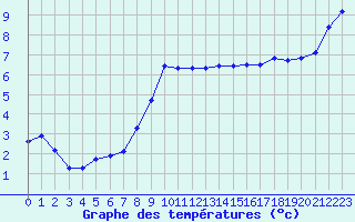 Courbe de tempratures pour Charleville-Mzires (08)