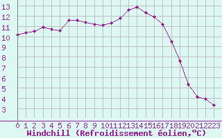 Courbe du refroidissement olien pour Guidel (56)