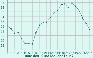 Courbe de l'humidex pour Vias (34)