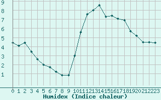 Courbe de l'humidex pour Evreux (27)