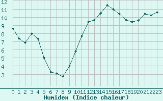 Courbe de l'humidex pour Le Touquet (62)