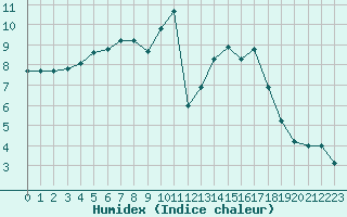 Courbe de l'humidex pour Lignerolles (03)