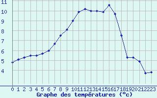 Courbe de tempratures pour Blois (41)