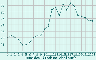 Courbe de l'humidex pour Porquerolles (83)