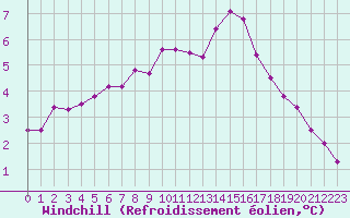 Courbe du refroidissement olien pour Corsept (44)