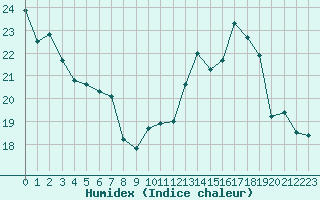 Courbe de l'humidex pour Clermont-Ferrand (63)