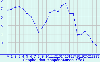Courbe de tempratures pour Guret Saint-Laurent (23)