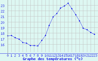 Courbe de tempratures pour Sgur-le-Chteau (19)