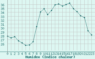 Courbe de l'humidex pour Solenzara - Base arienne (2B)