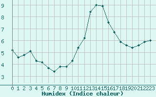 Courbe de l'humidex pour Dunkerque (59)