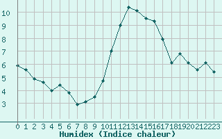 Courbe de l'humidex pour Cap de la Hague (50)