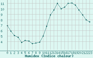 Courbe de l'humidex pour Saint-Maximin-la-Sainte-Baume (83)