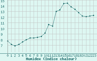 Courbe de l'humidex pour Lignerolles (03)