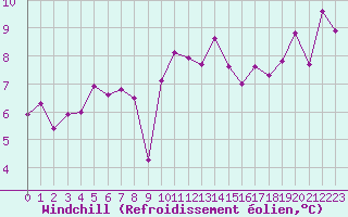 Courbe du refroidissement olien pour Pirou (50)