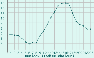 Courbe de l'humidex pour Renwez (08)