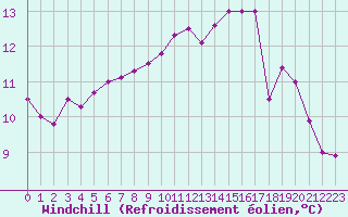 Courbe du refroidissement olien pour Cazaux (33)