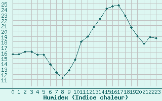 Courbe de l'humidex pour Sisteron (04)