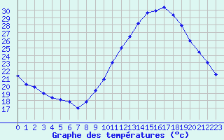 Courbe de tempratures pour Belfort-Dorans (90)