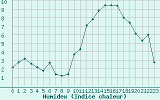 Courbe de l'humidex pour Crest (26)