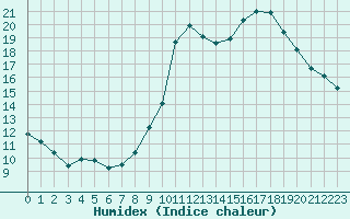 Courbe de l'humidex pour Montauban (82)