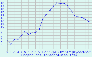 Courbe de tempratures pour Angoulme - Brie Champniers (16)