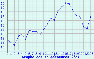 Courbe de tempratures pour Vichy (03)