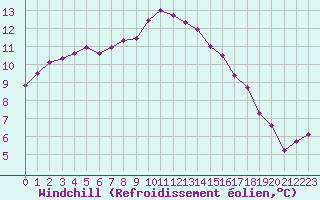 Courbe du refroidissement olien pour Guidel (56)