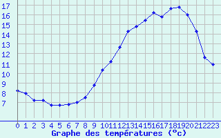 Courbe de tempratures pour Millau - Soulobres (12)