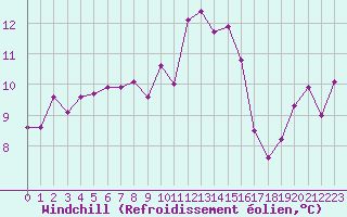 Courbe du refroidissement olien pour Saint-Mdard-d