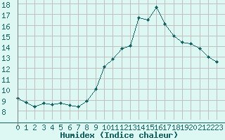Courbe de l'humidex pour Toulouse-Francazal (31)