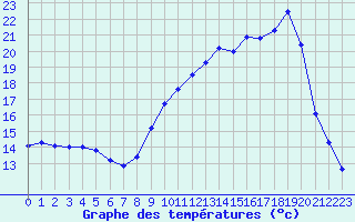 Courbe de tempratures pour Dounoux (88)