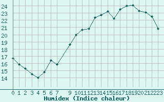 Courbe de l'humidex pour Orschwiller (67)