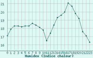 Courbe de l'humidex pour Sausseuzemare-en-Caux (76)