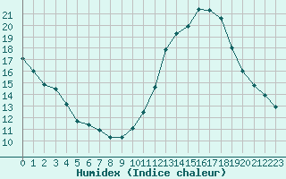 Courbe de l'humidex pour Saint-Philbert-sur-Risle (27)