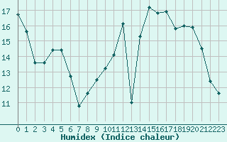 Courbe de l'humidex pour Cernay-la-Ville (78)