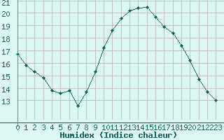 Courbe de l'humidex pour Rochegude (26)