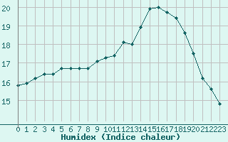 Courbe de l'humidex pour Lyon - Saint-Exupry (69)